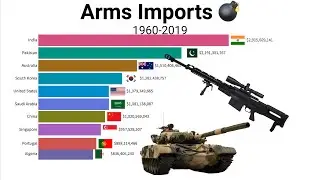 Arms Imports by Country [1960-2019]