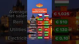 Living costs: Czechia vs Hungary #czechia #hungary #prague #budapest #prague #costofliving #salary