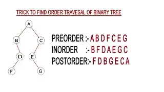 Trick to find INORDER,PREORDER,POSTORDER of Binary Tree in a few seconds only