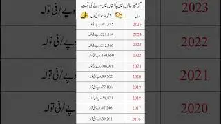 21 Karat Gold Prices in Pakistan (Last 10 Years) 💰 l World General Knowledge