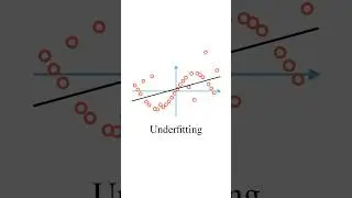 Overfitting vs underfitting in machine learning #machinelearning #deeplearning #statistics