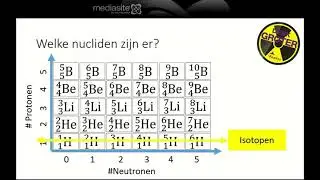 Kennisclip atoombouw, nuclidenkaart en notatie - opleiding MBRT
