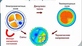 ELCUT 6.4 - Введение