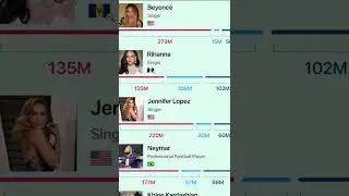 Most followed accounts on Social Media