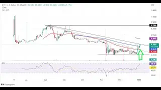BitDAO Price Prediction as BIT Rallies 13% &ndash; How High Can BIT Go