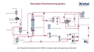 Customized Solution for Desorption and Electrolysis System-Gold Processing Plant | Xinhai Mining