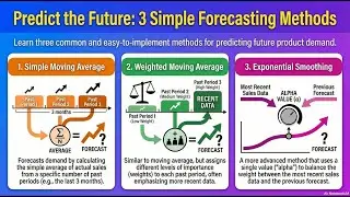 Simple Demand Forecasting Methods: Moving Average and Smoothing