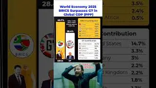 BRICS Surpasses G7 in Global GDP (PPP) 🌍📊 | World Economy 2025 🚀 #shorts