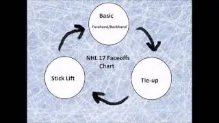 NHL 17 Tips from a Top Player (pt 13.2): Faceoff Chart & Advanced Tactics