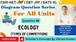 Types of Competition | CSIR NET 2018 | Diagram Question Series | Ecology