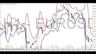 Gaussian Bands &ndash; indicator for MetaTrader 4