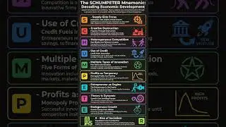 Schumpeter Theory of Economic Development: Innovation, Creative Destruction| IGNOU MEC UPSC Note