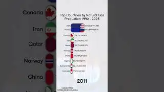 Top Countries by Natural Gas Production 1990-2025