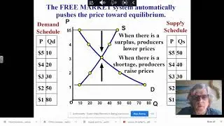 Free market pushes towards equilibrium