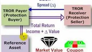 Total rate of return (TROR) swap