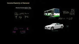 Income Elasticity of Demand