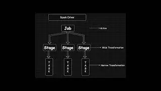 #apache  #spark  #Jobs, #stages  & #tasks  Explained | #pyspark  Execution #flow  in #databricks