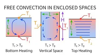 Heat Transfer L25 p1 - Free Convection in Enclosed Spaces