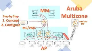 Aruba Mobility Part 4 : Multizone