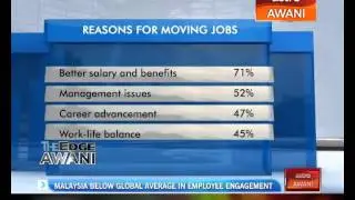 Malaysia below global average in employee engagement