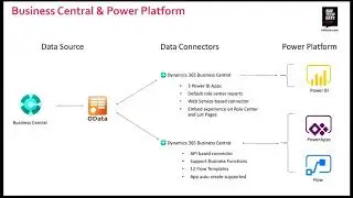 NAV TechDays 2019 - The Power Platform for Business Central Techies