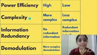 Difference, Similarities and Applications of DSBSC and SSBSC