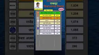 267 Rajapur vidhan sabha result 2024 | #ratnagiri #udaysamant  #balmane