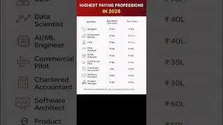HIGHEST PAYING JOBS IN INDIA 2026🔥 HIGHEST PAYING PROFESSIONS IN INDIA 2026😱 HIGH PAYING JOB #news