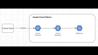 Simplest Stream Processing Pipeline On GCP
