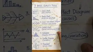 #7QC Tools (Problem solving techniques)#