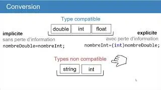 Conversion explicite et implicite | Langage C#