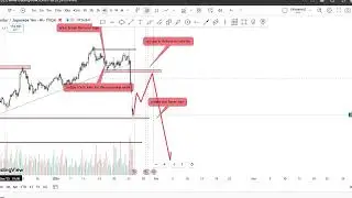 #USDJPY technical chart analysis for the upcoming week #usd #jpy #usdjpy