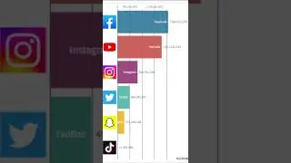 YouTube vs Facebook vs Instagram vs TikTok vs Snapchat vs Twitter (Downloads)