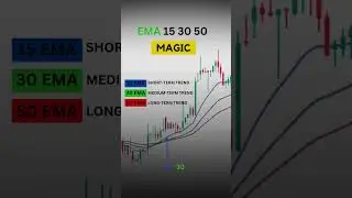 3 EMA 15 30 and 50 Cross Over Strategies #EMA