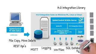 I4.0 Integration Suite: Die technischen Details