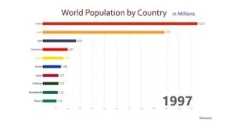 Top 10 Country Population Ranking History (1950-2050)