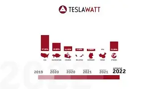 A share of global hashrate 2019-2022