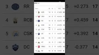 ipl 2024 points table ipl points table #best #pointstable #cricketlover #ipl #cricket #cricketnews