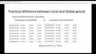 All about Geoid models