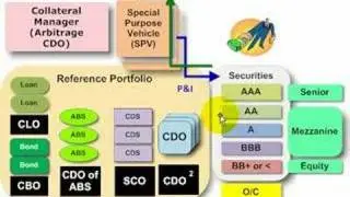Overcollateralization (O/C) in structured finance