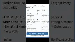 Breaking 🔥 Malegaon Mein AIMIM Ka Dhamaka | Maharashtra municipality Election&rdquo;