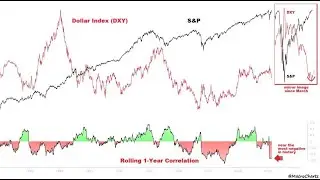 Inverse Correlation of the dollar (DXY) with NASDAQ (US 100 Index)