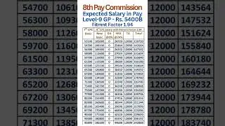 8th Pay Commission - Expected salary in Pay Level-9 with Fitment Factor 1.94