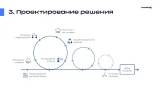 Фаза проектирования решения (Discovery, Solution design)
