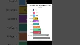Eastern European Military Power Rank (2025) 💥🔫 #EasternEurope #MilitaryPower #2025 #Global #shorts