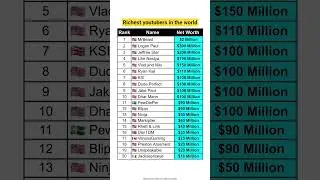 Richest youtubers in the world #news #gk #billionaire
