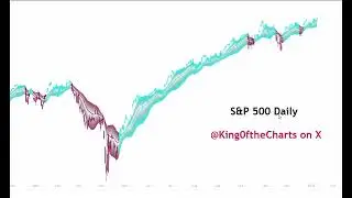 A Reversal on the S&P 500 is Inevitable- Trend Signals Update Plus SP 500 Trend Direction Divergence