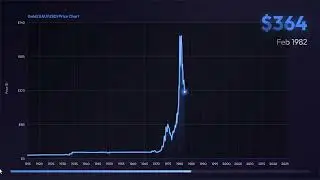Gold XAU/USD Price History
