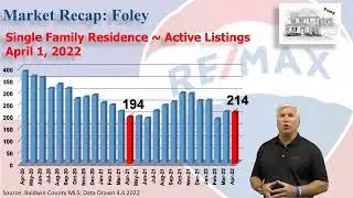 March 2022 Foley, Alabama Single Family Home Market Update