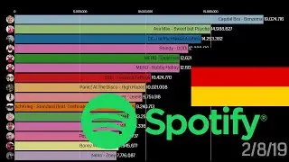The top 15 songs streamed at Spotify 2019 | German